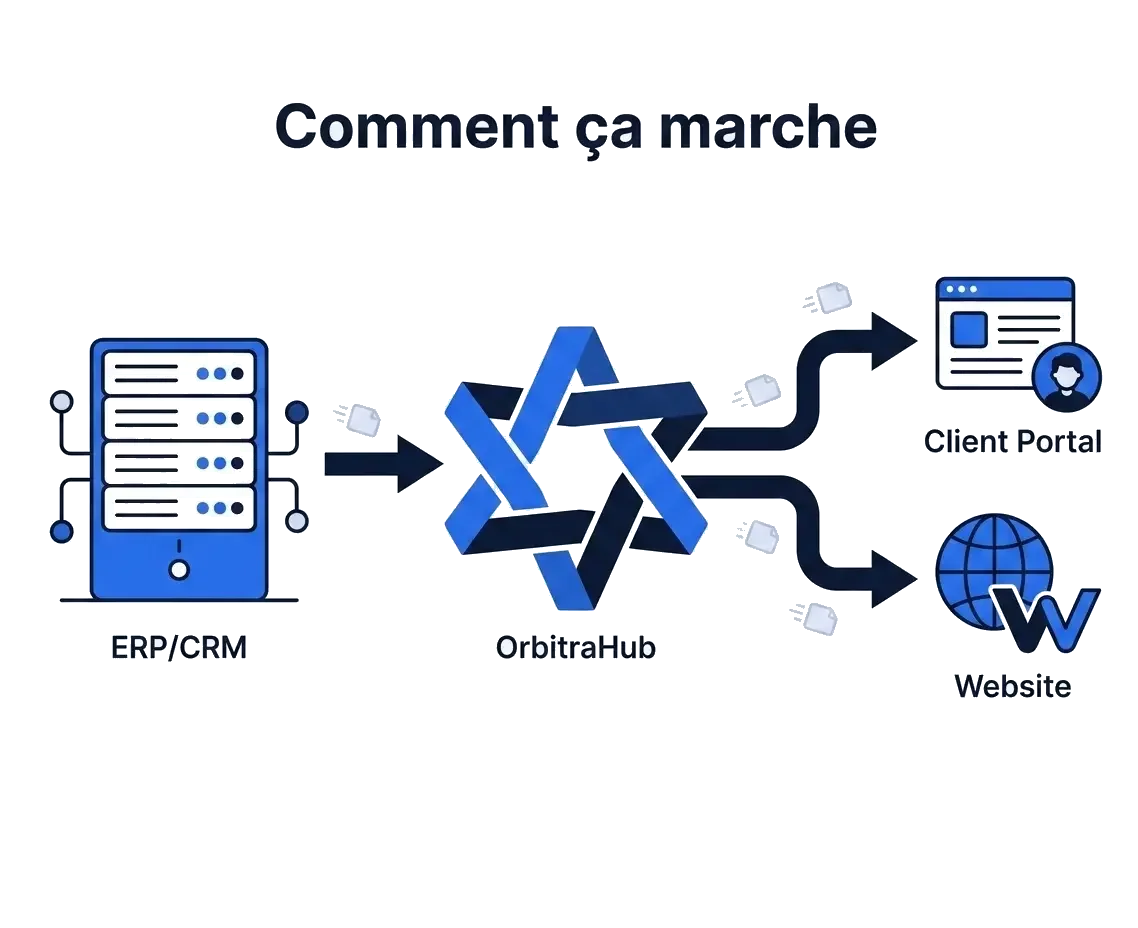 Schéma ERP ou CRM vers OrbitraHub, portail client et site web